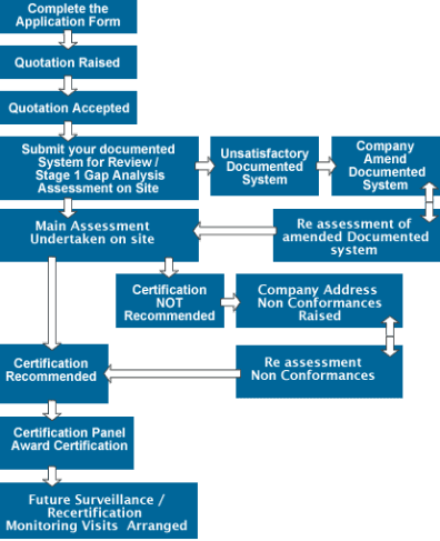 Certification Audit